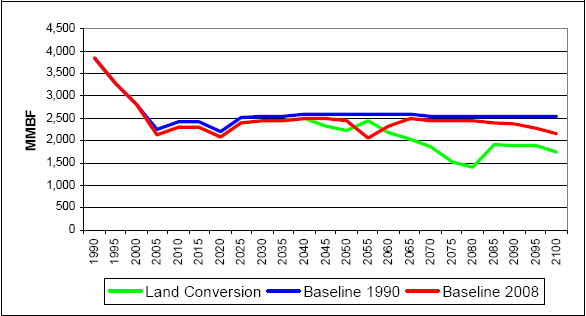 Figure 5. Harvest levels in million board feet (MMBF)