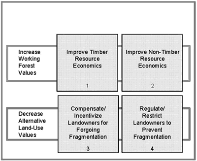 Figure 7. A Four-Part Framework for Preserving Working Forests