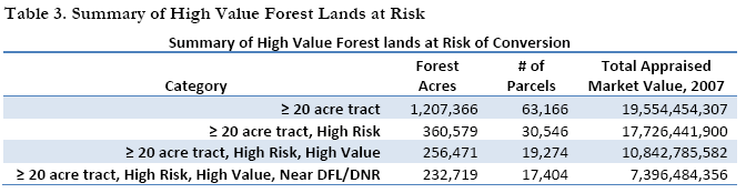 Table 3. Summary of High Value Forest Lands at Risk