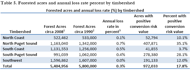 Table 3. Summary of High Value Table 5. Forested acres and annual loss rate percent by timbershed