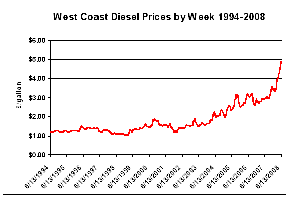 Figure 2.2.  Diesel fuel prices 1994 to 2008 (EIA).