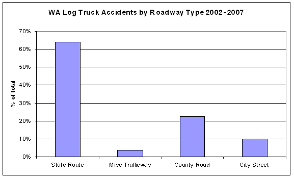 Figure 3.10. WA log truck accidents by roadway type 2002-2007.