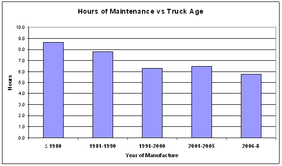 Figure 3.12. Hours of maintenance verses truck age.