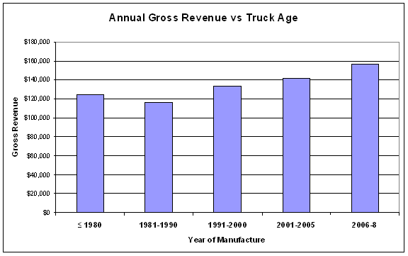 Figure 3.13. Annual gross revenue verses truck age