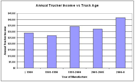 Figure 3.14. Annual trucker income verses truck age.