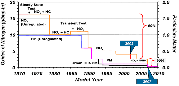 Figure 3.15. Historical Trend in Emissions from New Diesel Engines (USDOE 2006).