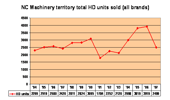 Figure 3.16. Heavy duty truck engines (all brands) sold in western Washington and Alaska from 1994 through 2007 (NC Power Systems Co.; NC Machinery Inc.).