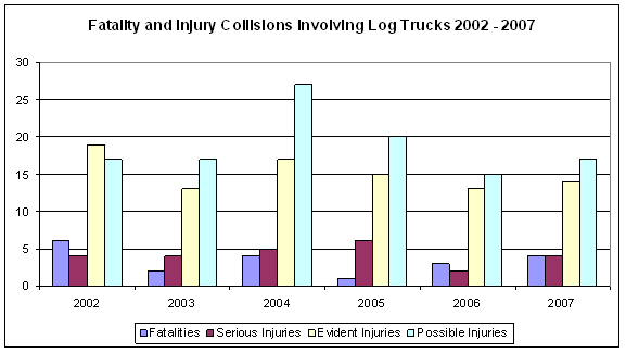 Figure 3.4. Fatality and injury collisions involving log trucks 2002 – 2007.