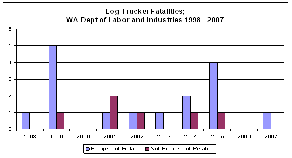 Figure 3.5. Log trucker fatalities as reported to L&I for years 1998 - 2007.
