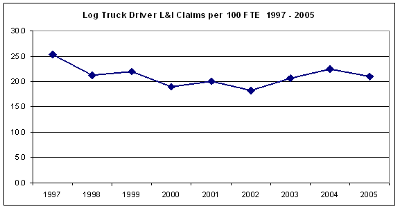 Figure 3.6. Log truck driver L&I claims per 100 FTE 1997 - 2005.