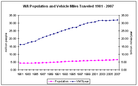 Figure 3.8. Increases to WA population and annual VMT (WSDOT 2008, WSOFM 2007).