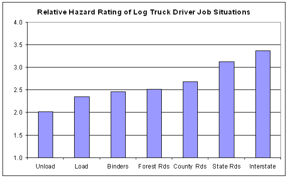 Figure 3.9. Log Truck Survey Question 65b: “On a scale of 1 to 5 with 1 as safe and 5 as very dangerous please rate the following job situations relative to possible accident hazard.”  (n = 126)