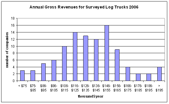 Figure 4.1.  Annual 2006 gross revenue per truck for respondent log hauling companies.