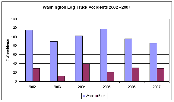 Figure 4.2. Washington Log Truck Accidents 2002-2007.