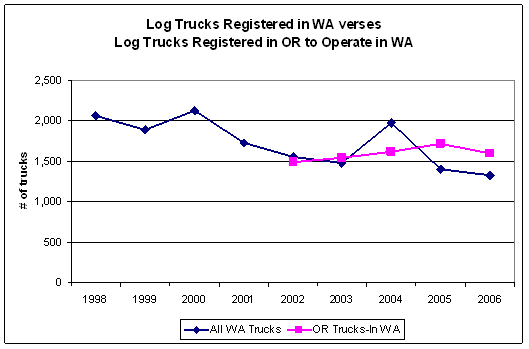 Figure 4.3.  Log trucks registered for operation in Washington verses log trucks registered in Oregon to operate in Washington (WSDOT,  WSDOL, & ODOT).
