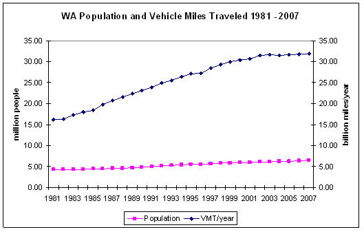 Figure 4.4.  Increases to WA population and annual vehicle miles traveled (VMT).