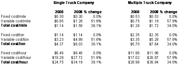 Table 2.17. Non-wage costs comparisons: single and multiple truck companies