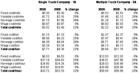 Table 2.39. Fixed, variable, wage and non-wage, and total cost of operations for miles, tons, and hours for scenarios 1A and 2A (without overtime and benefits).