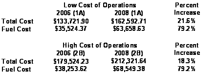Table 2.42 Modeled annual cost of operations and fuel costs for 2006 to 2008.  Ranges reflect low (1A self-employed driver: older truck with no overtime or benefits) to high (2B employed driver: new truck with overtime and benefits).  Base wage = $16.09/hr.