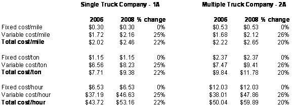 Table 4.24. Cost of operations for single (1A) and multiple (2A) truck companies with wage-related costs excluding overtime and benefits.