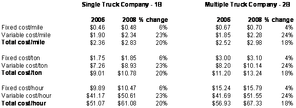 Table 4.25. Cost of operations for single (1B) and multiple (2B) truck companies with wage-related costs including overtime and health insurance benefits.