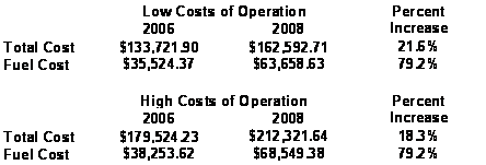 Table 4.27. Summary comparison of modeled total annual operation costs and fuel costs for 2006 to 2008. Ranges reflect low (self-employed driver: older truck with no overtime or benefits) to high (employed driver: new truck with overtime and benefits). Base wage = $16.09/hr.