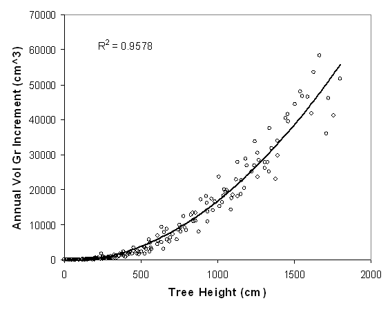 Figure 2: Scatterplot and fitted regression line for maximum site potential height (Ht) to volume growth curve.