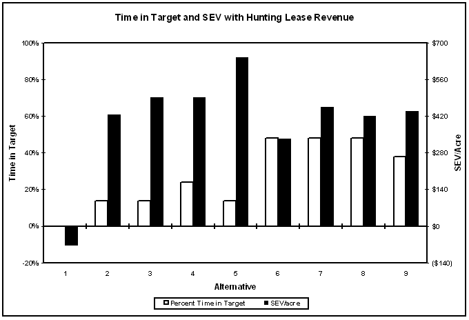 Figure 4: The percent time in target over 100 years plotted together with the SEV/acre for each alternative assuming hunting lease premiums, which can reduce economic trade-offs for alternatives with high time in target scores.