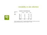 Click to View: 15. Variability in site infection