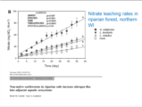 Click to View: 17. Graph: nitrate leaching rates