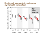 Click to View: 38. Results: soil and water content